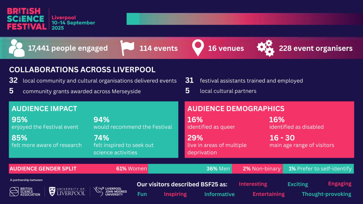 17,441 people engaged, 114 events, 16 venues, 228 event organisers, 32 community collaborations, 31 festival assistants, 5 community grants. For more stats, please see the full evaluation report.